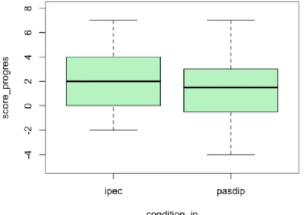 Fig.  2  : Diagramme  à  boîtes  :  dispersion  de  la  variable  score_progres  par  groupes  expérimentaux (avec IP : ipec ; sans IP : pasdip