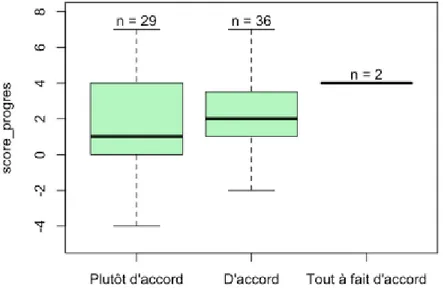 Fig.  4  : Diagramme  à  boîtes  : dispersion  de  la  VD  « Score  progrès »  en  fonction  des  modalités de la VI « Attitude environnementale globale »