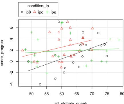 Fig.  5 : représentation  des  individus  en  fonction  du  score_progres  et  de  l’attitude  environnementale globale, par groupes expérimentaux 