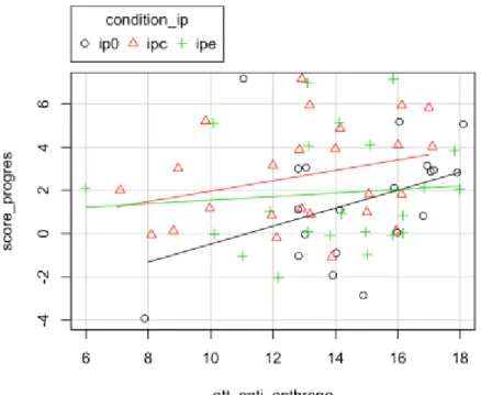 Fig.  6 : représentation  des  individus  en  fonction  du  score_progres  et  de  l’attitude  environnementale anti_anthropocentrisme, par groupes expérimentaux 