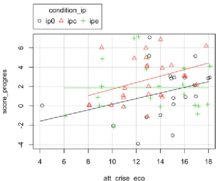 Fig.  8 : représentation  des  individus  en  fonction  du  score_progres  et  de  l’attitude  environnementale crise_eco, par groupes expérimentaux 