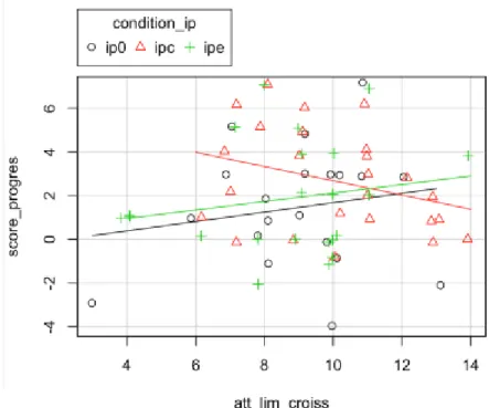 Fig.  10 : représentation  des  individus  en  fonction  du  score_progres  et  de  l’attitude  environnementale lim_croiss, par groupes expérimentaux 
