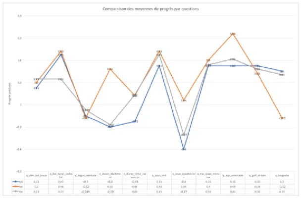 Fig. 11 : comparaison des moyennes de progrès par questions en fonction des conditions  d’IP