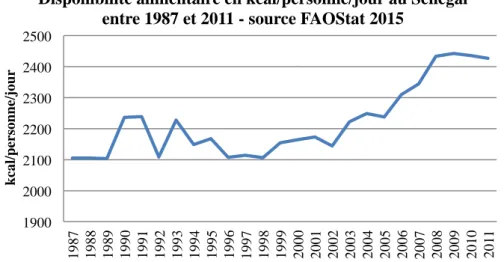 Figure 6 : Disponibilité alimentaire en kcal/personne/jour au Sénégal entre 1987 et 2011 - source  FAOStat 2015  1900 2000 2100 2200 2300 2400 2500  1987  1988  1989  1990  1991  1992  1993  1994  1995  1996  1997  1998  1999  2000  2001  2002  2003  2004 