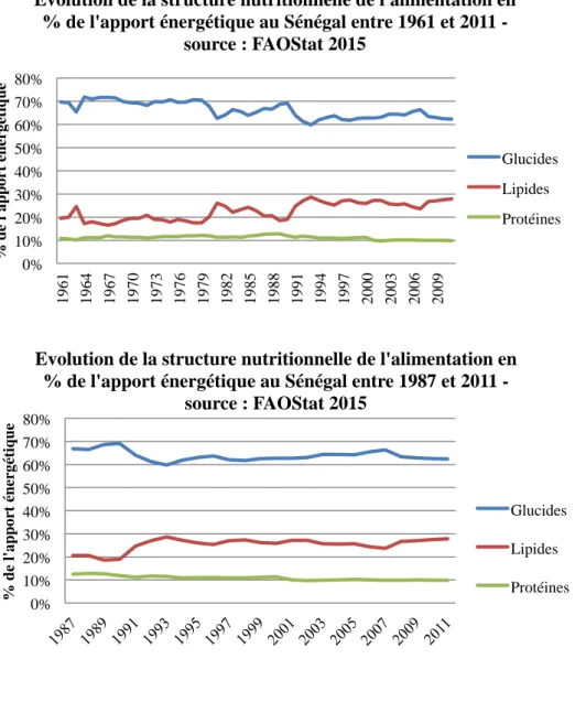 Figure 7 :  Évolution  de  la  structure  nutritionnelle  de  l’alimentation  en  %  de  l’apport  énergétique au Sénégal entre 1961 et 2011 puis entre 1987 et 2011 - Source : FAOStat 2015 
