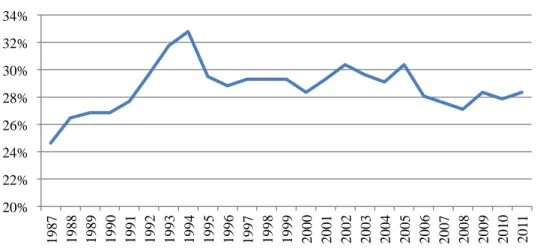 Figure 8 : Part des protéines animales dans l’apport total de protéines au Sénégal entre 1987 et  2011 - Source : FAOStat 2015 