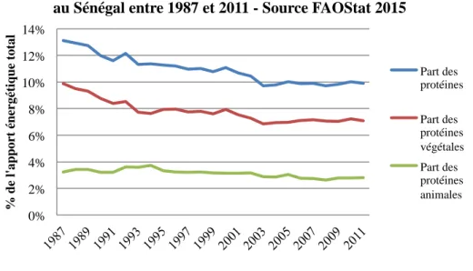 Figure 10 : Contribution énergétique des protéines dans la ration totale au Sénégal entre 1987 et  2011 - Source FAOStat 2015 