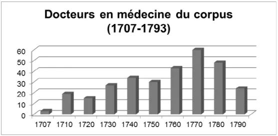 Figure n°13 : Les docteurs en médecine du corpus (1707-1793) 