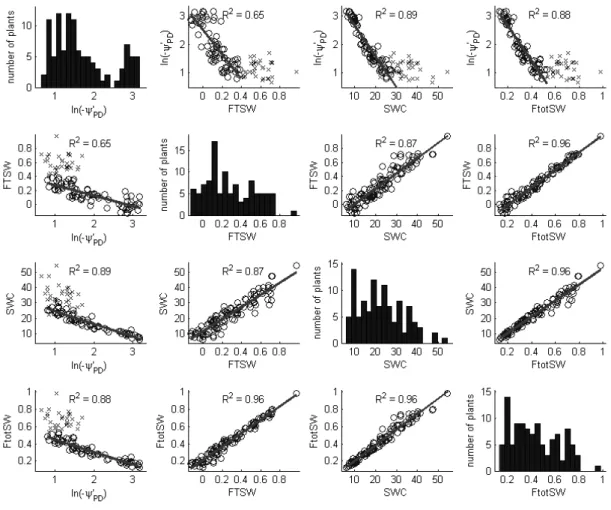 Figure II.4. The distributions and correlations between the four water status  in the greenhouse experiment: Ψ