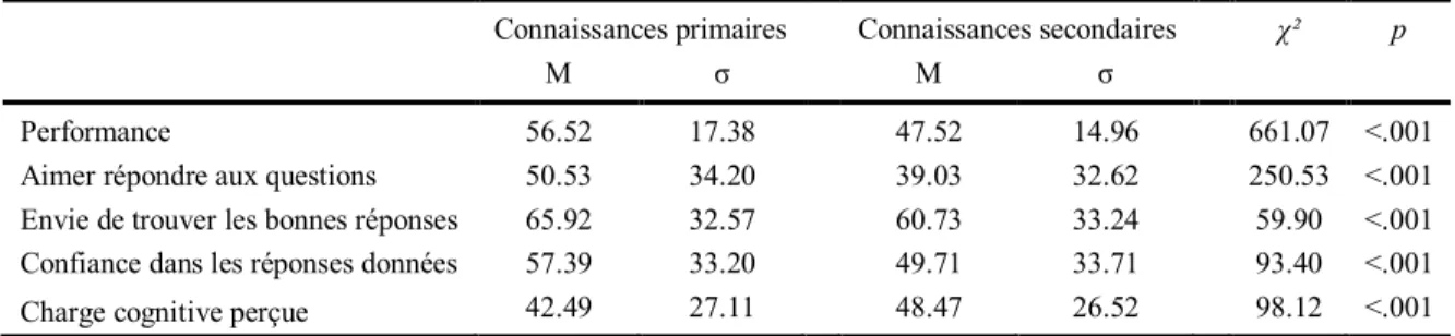 Tableau 6 :  Résultats des modèles linéaires complets à effets mixtes concernant l’influence des deux types de connaissances sur  les variables dépendantes de l’expérience 3