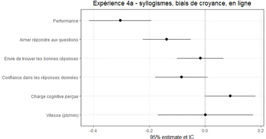 Figure 7 :  Résultats des modèles linéaires complets à effets mixtes concernant l’influence des deux types de connaissances sur les  variables  dépendantes  de l’expérience  4a