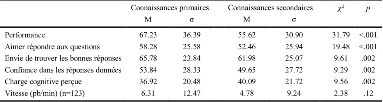 Tableau 8 :  Résultats des modèles linéaires complets à effets mixtes concernant l’influence des deux types de connaissances sur  les variables dépendantes de l’expérience 4b