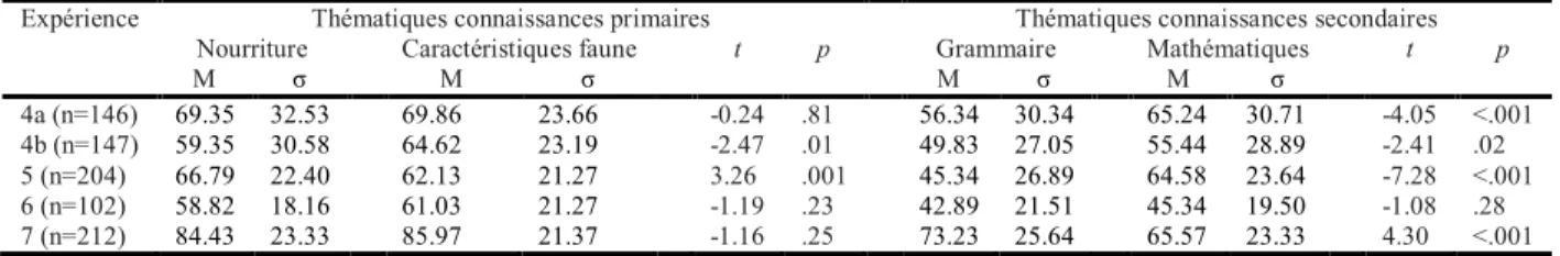 Tableau 3 :  Influence des thématiques utilisées sur la performance moyenne des participants pour chaque type de connaissances
