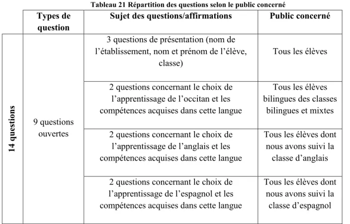 Tableau 21 Répartition des questions selon le public concerné  Types de 
