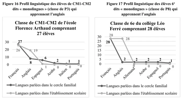 Figure 16 Profil linguistique des élèves de CM1-CM2         Figure 17 Profil linguistique des élèves 6 e