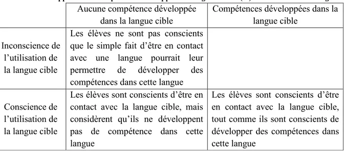 Tableau 34 Rapport entre compétences développées en langue cible et (in)conscience de cette langue 