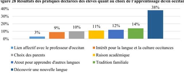 Figure 28 Résultats des pratiques déclarées des élèves quant au choix de l’apprentissage de/en occitan 