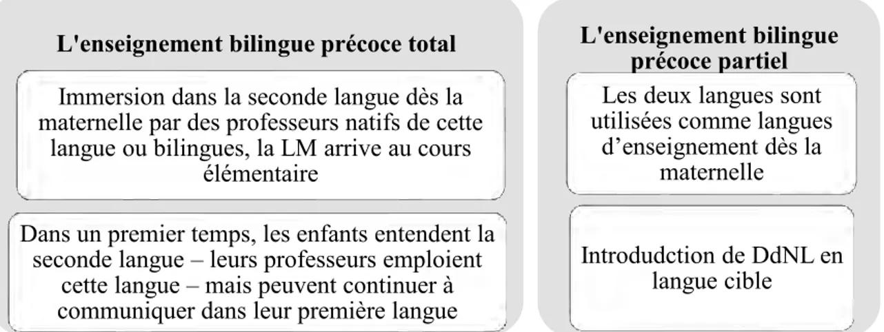 Figure 9 Enseignement bilingue précoce total vs enseignement bilingue précoce partiel   (Abdelilah-Bauer, 2008 : 183-184) 