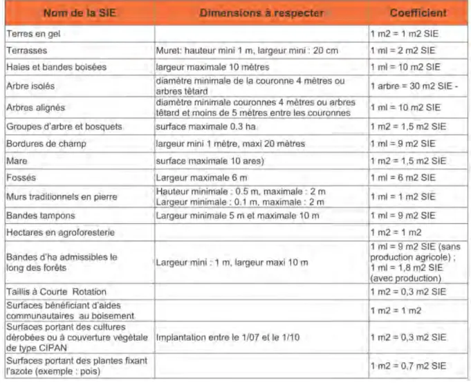 Tableau  3  :  Tableau  d'équivalence  des  Surfaces  d'Intérêt  Écologique  (SIE),  (Source  :  DDT  du  Gard,  http://www.gard.gouv.fr, 2016) 