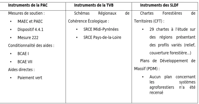 Tableau 1 : Instruments favorables aux systèmes agroforestiers étudiés dans la seconde partie de la thèse 
