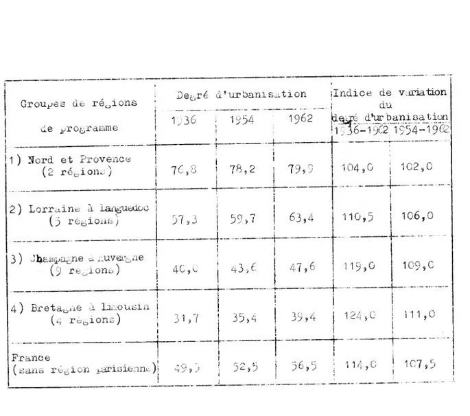 TABLEAU  A  s Variation du degré d'urbanisation de groupes ue région 