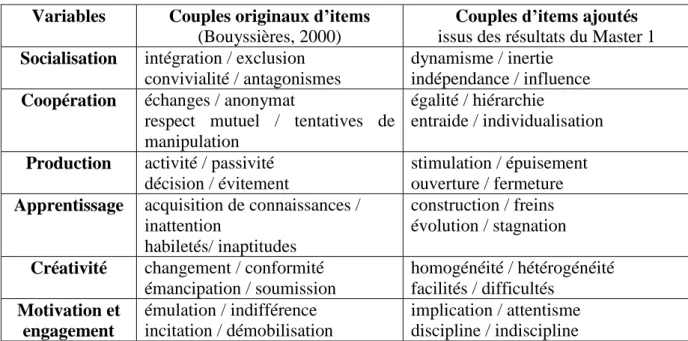 Tableau n°8 : 24 couples de mots proposés aux formateurs  Variables  Couples originaux d’items 