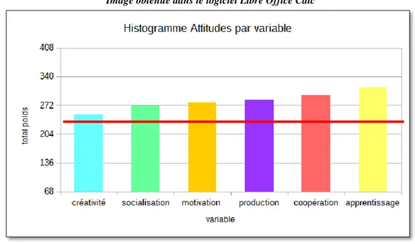 Figure n° 2 : Histogramme des Attitudes des formateurs vis-à-vis des groupes de stagiaires, par variable 