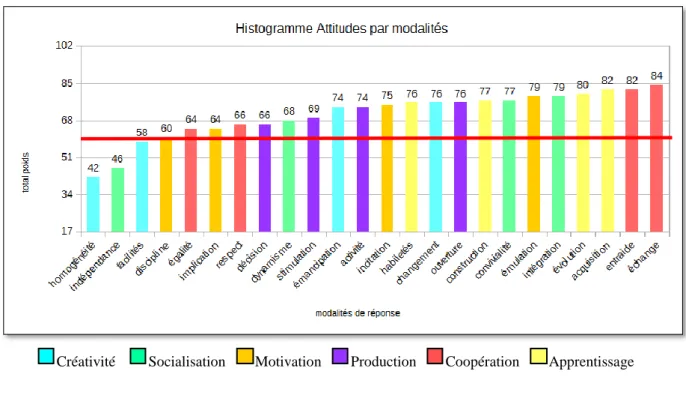 Figure n° 3 : Histogramme des Attitudes des formateurs vis-à-vis des groupes de stagiaires, par modalité 