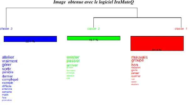 Figure n° 4 : Dendrogramme de la classification du sous-corpus « bons/mauvais groupes de stagiaires » 