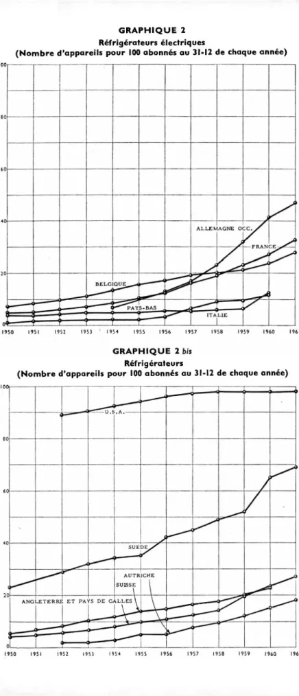 GRAPHIQUE 2  Réfrigérateurs électriques