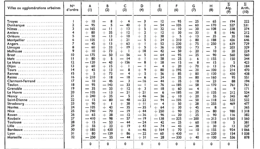 TABLEAU II