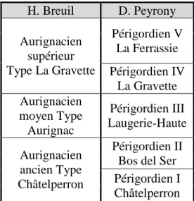 Fig. 2 – Tableau comparatif de la chronologie de H. Breuil et D. Peyrony 