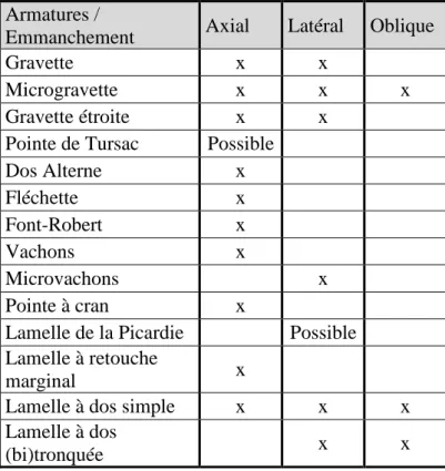 Fig. 8 – La morphologie des armatures  gravettiennes 
