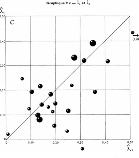 Graphique 9 c — Xj et À: