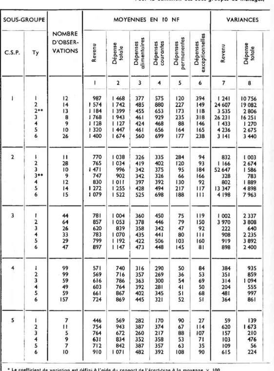 TABLEAU 2 Moyennes, variances et coefficients