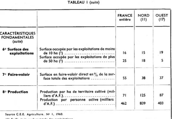 TABLEAU I (suite) FRANCE entière NORD (H) OUEST(17) CARACTÉRISTIQUES FONDAMENTALES (suite) 6° Surface des  exploitations