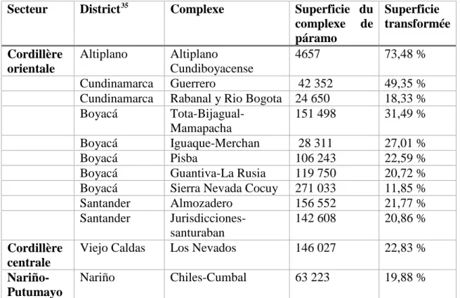 Tableau 2 - Páramos les plus transformés de Colombie selon la classification de Marian Cabrera et Wilson Ramírez (2014)