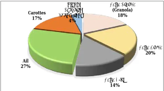 Figure 4 - Proportion de la superficie semée par cultures dans la Parroquia capital (Mucuchíes)  (source : Smith et Romero, 2012)