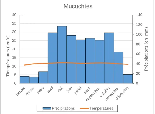 Figure 5 - Diagramme ombrothermique de Mucuchíes (réalisation à partir des données de Monasterio [1980]).