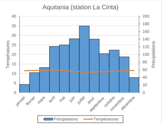 Figure 7 - Diagramme ombrothermique d’Aquitania (1971-2013) (réalisation, à partir des données de IDEAM [2014]),  données issues de la station météorologique de la Cinta, la plus proche de notre zone d’étude.