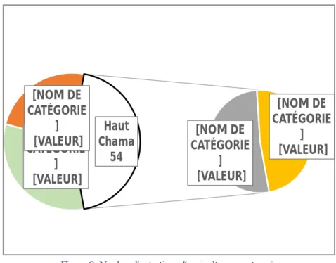 Figure 8- Nombre d’entretiens d’agriculteurs par terrain.