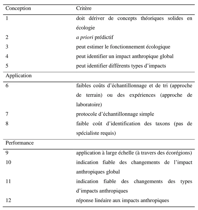 Tableau 1. Douze critères pour définir un outils de bio-évaluation idéal utilisant les macro- macro-invertébrés benthiques (D’après Bonada et al., 2006) 