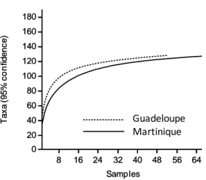 Figure  8.  Sampling  sites-based  rarefaction  curves  for  taxa  from  Guadeloupe  (dashed  line)  and Martinique (solid line) obtained after the 2010 to 2012 sampling sessions (see text)