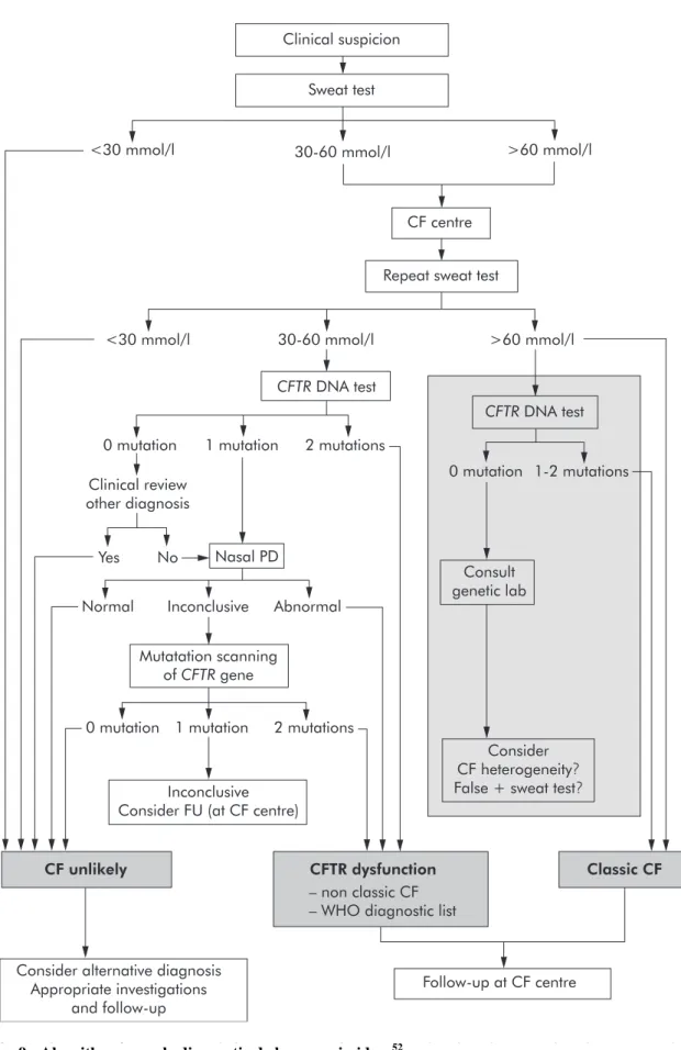 Figure 1 Algorithm for the diagnosis of CF starting with the sweat test. When entering the algorithm it is advised to continue the diagnostic work up if symptoms in a patient persist, as well as when symptoms have resolved but are highly suspicious for CF 