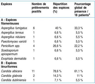 Figure 11 : Présence fongique et répartition des espèces dans la population étudiée 98