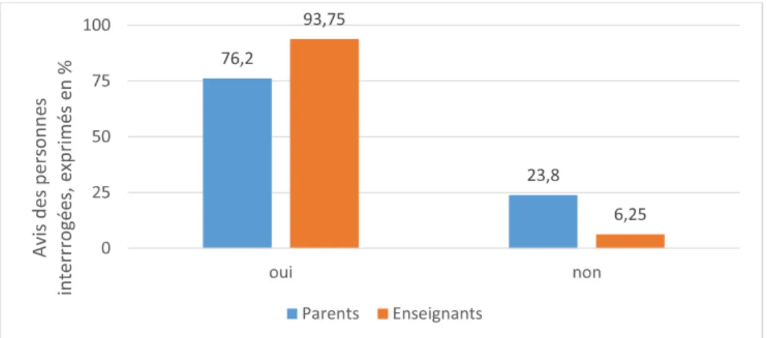 Figure 4 : Diagnostic comme élément facilitateur des aménagements scolaires