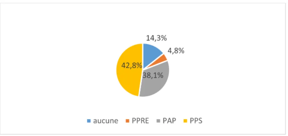 Figure 5 : Formalisation des adaptations pédagogiques