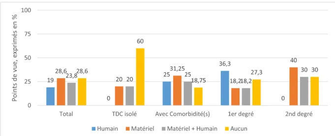 Figure 6-a: Moyens de compensation, vus par les parents 