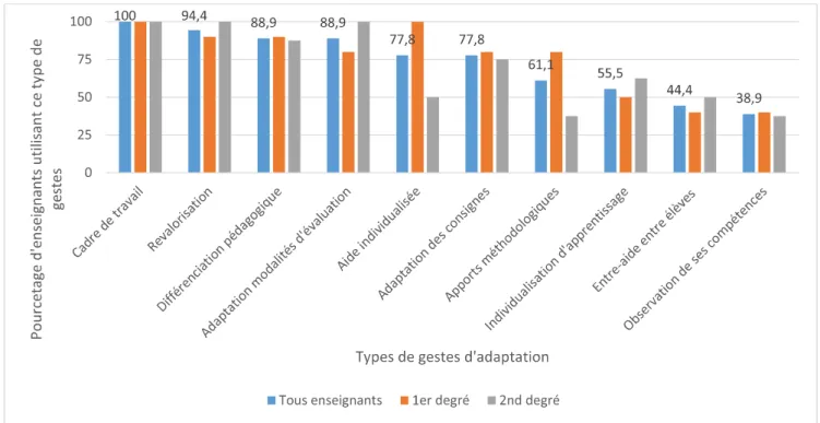 Figure 12-a : Gestes professionnels selon le degré de scolarisation