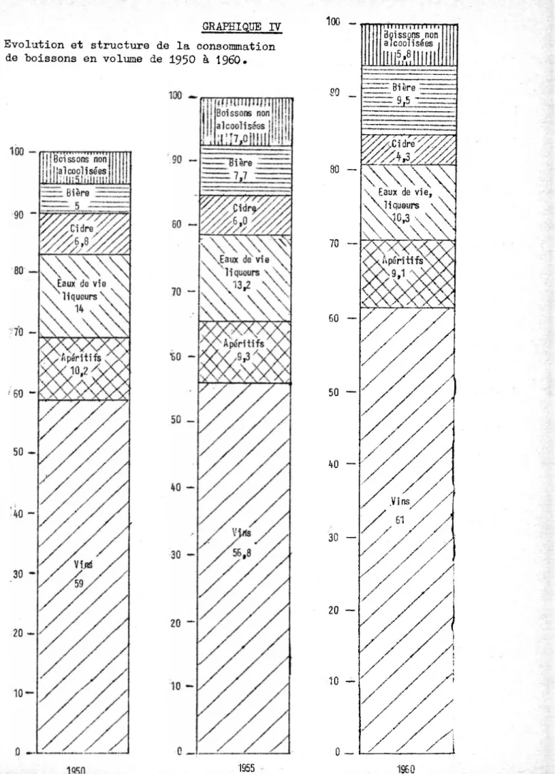 GRAPHIQUE IV Evolution et structure de la consommation 